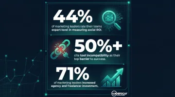 Social media ROI gap statistics showing marketing leader skill and infrastructure barriers