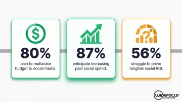 2025 paid social budget trends showing 80 percent reallocation and 87 percent spend increase