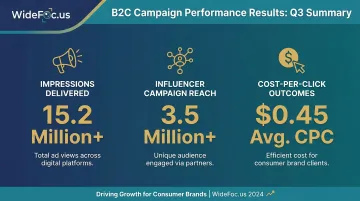WideFoc.us social media agency B2C client results and campaign performance metrics