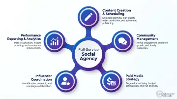 Full-service B2C social media agency scope five core service components breakdown