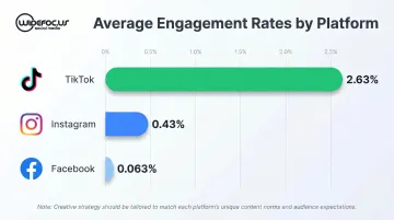 B2C platform engagement rate comparison TikTok Instagram Facebook 2026