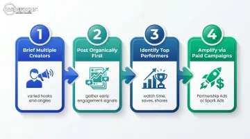4-step creator content testing to paid amplification workflow process infographic