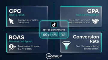Four key paid social ROI metrics CPC CPA ROAS and conversion rate explained