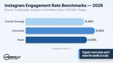 Instagram organic engagement rate benchmarks by content format 2026 data