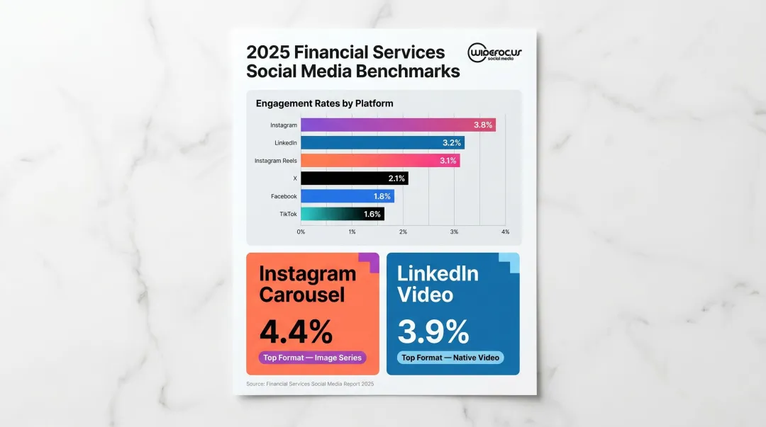 Financial services social media engagement benchmarks by platform and content format comparison