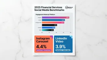 Financial services social media engagement benchmarks by platform and content format comparison