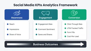 Financial services social media metrics framework across awareness engagement and conversion categories