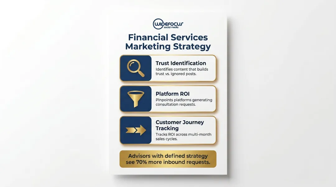 Financial services social media analytics benefits showing 70 percent inbound request increase