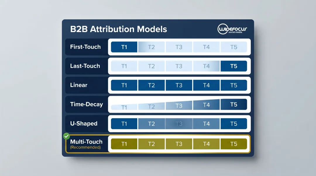 B2B multi-touch attribution model comparison showing credit distribution across buyer journey