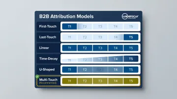 B2B multi-touch attribution model comparison showing credit distribution across buyer journey