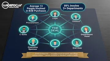 B2B purchase decision involving 13 stakeholders across multiple departments infographic