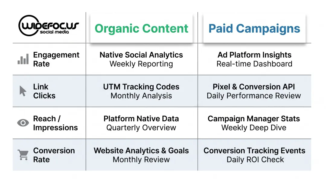 Social media KPI tracking matrix comparing organic content versus paid campaign metrics