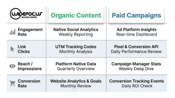 Social media KPI tracking matrix comparing organic content versus paid campaign metrics