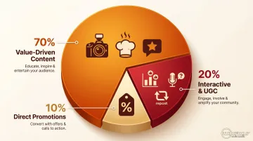 70/20/10 social media content rule framework for food delivery brands
