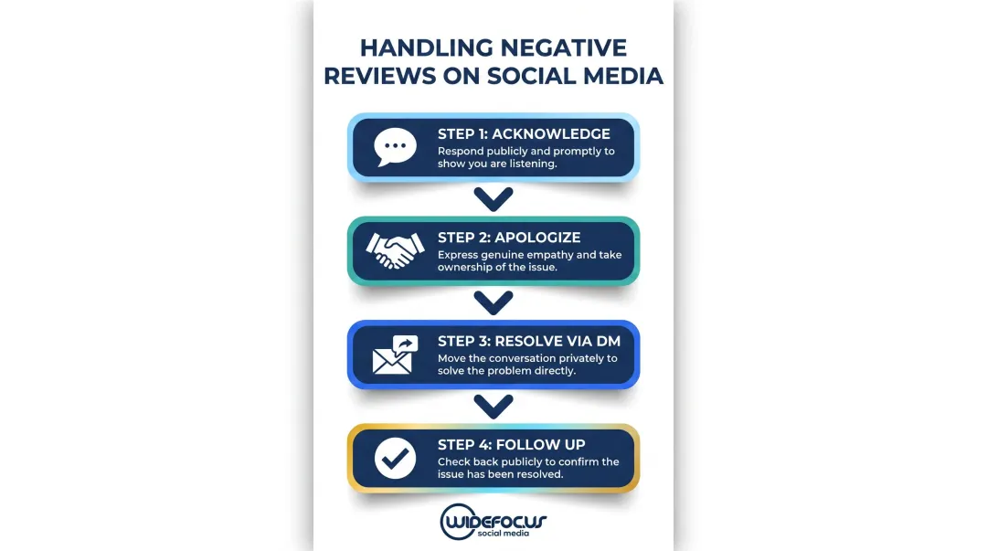 Four-step negative review response framework for food delivery social media