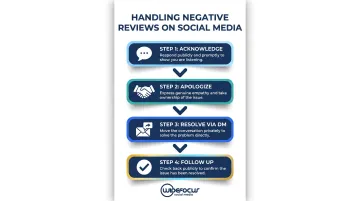 Four-step negative review response framework for food delivery social media