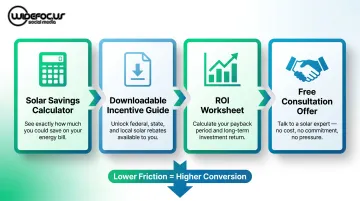 Four solar lead magnet types converting social followers into qualified leads
