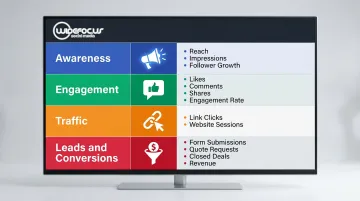 Solar social media KPI tracking framework organized by awareness engagement leads conversions