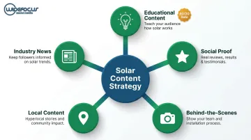 Five solar content pillars strategy framework from education to industry news