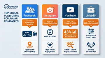 Solar company social media platform comparison Facebook Instagram YouTube LinkedIn infographic