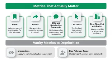 Church social media metrics that matter saves shares DMs link clicks first visit