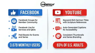 Facebook versus YouTube church social media strategy comparison side-by-side infographic