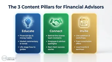 Three content pillars framework for financial advisors educate connect and invite
