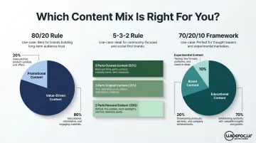 Three financial advisor content mix frameworks 80/20 5-3-2 and 70/20/10 comparison chart