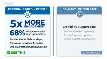 LinkedIn advisor lead generation statistics personal profile versus company page comparison