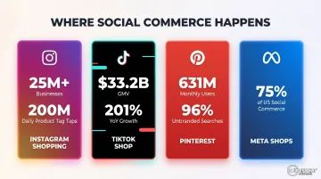 Four major social commerce platforms comparison infographic with key stats and metrics