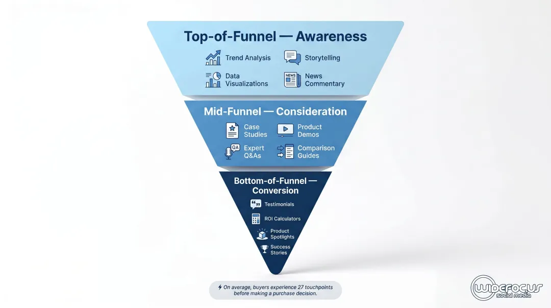 B2B content funnel mapping top mid and bottom of funnel content types