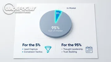 95-5 B2B buying principle showing in-market versus out-of-market audience split