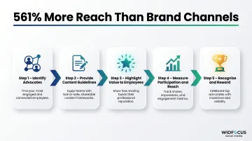 5-step employee advocacy program launch process flow for B2B brands