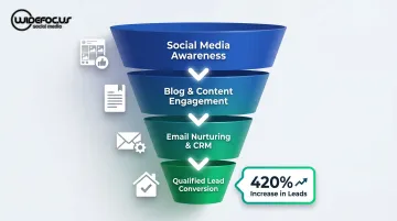 Home builder inbound marketing funnel stages from social media to qualified leads