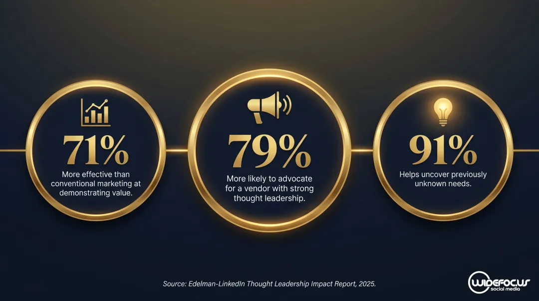 B2B thought leadership impact statistics showing buyer influence and advocacy percentages