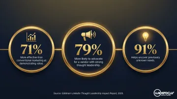 B2B thought leadership impact statistics showing buyer influence and advocacy percentages