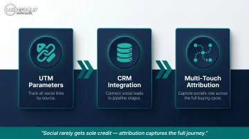 B2B social media attribution infrastructure three-step setup process flow diagram