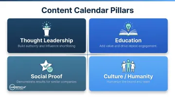 Four-pillar B2B social media content calendar framework with purpose descriptions