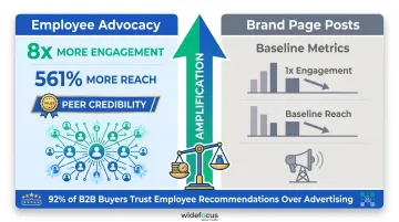 Employee advocacy versus brand content reach and engagement statistics comparison infographic