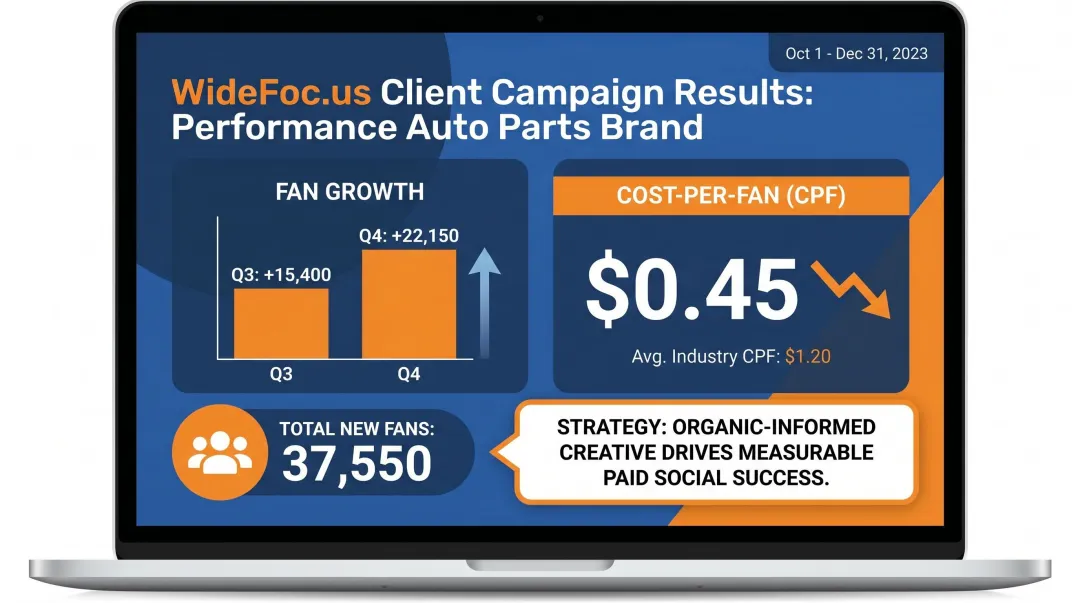 WideFoc.us paid social campaign results showing cost-per-fan performance metrics dashboard