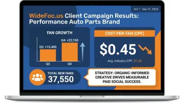 WideFoc.us paid social campaign results showing cost-per-fan performance metrics dashboard