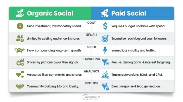 Organic versus paid social media six-dimension side-by-side comparison infographic