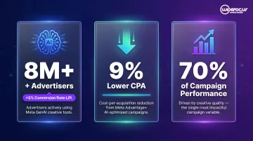 Three key AI-driven paid social advertising statistics and performance metrics 2026