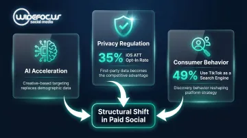 Three converging forces reshaping paid social advertising landscape in 2026 diagram