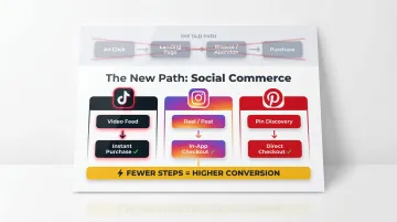 Social commerce in-app purchase path across TikTok Instagram and Pinterest platforms