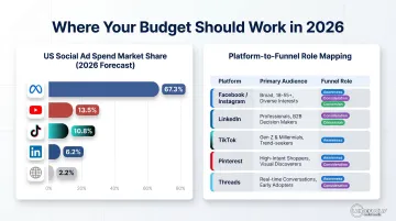 2026 social media platform ad spend share and funnel role assignment comparison chart