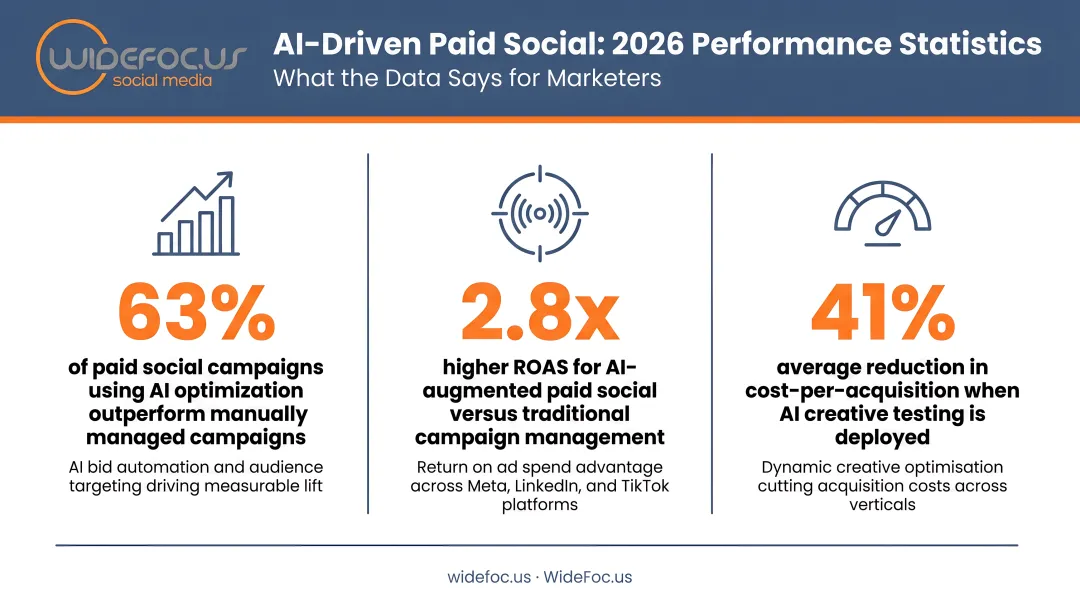 Three key AI-driven paid social advertising statistics and performance metrics 2026
