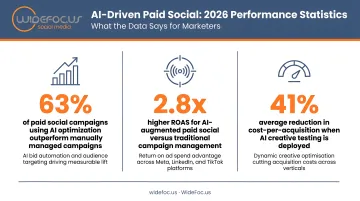 Three key AI-driven paid social advertising statistics and performance metrics 2026