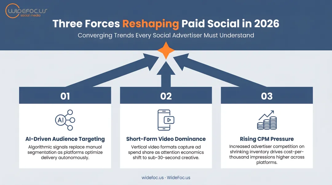 Three converging forces reshaping paid social advertising landscape in 2026 diagram