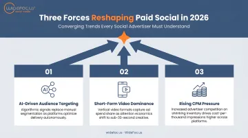 Three converging forces reshaping paid social advertising landscape in 2026 diagram